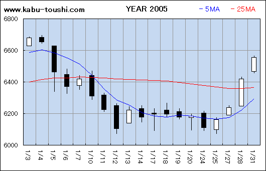 過年度チャート2005_01
