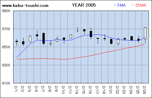 過年度チャート2005_02
