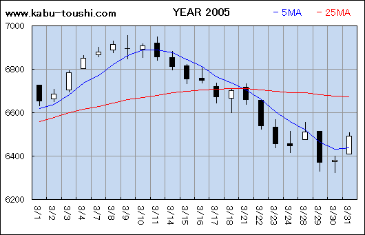 過年度チャート2005_03