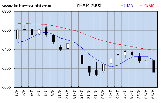 過年度チャート2005_04
