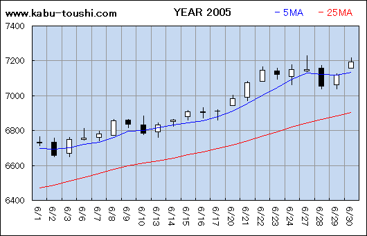 過年度チャート2005_06