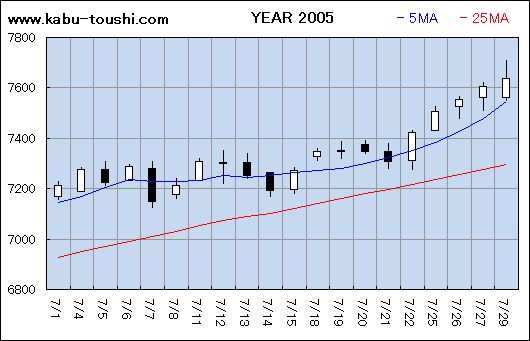 過年度チャート2005_07