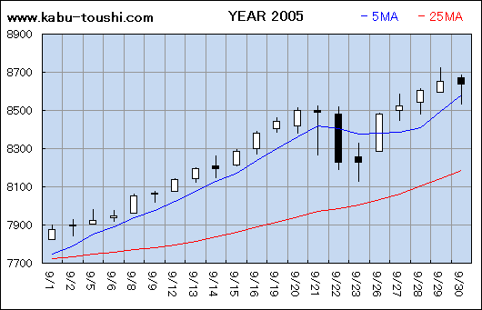 過年度チャート2005_09