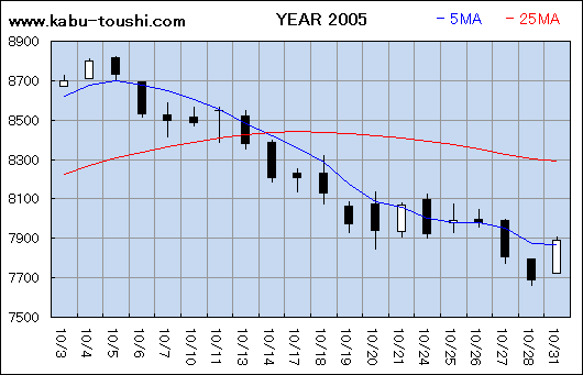 過年度チャート2005_10