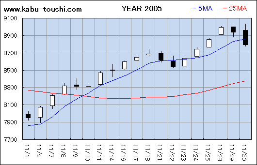過年度チャート2005_11