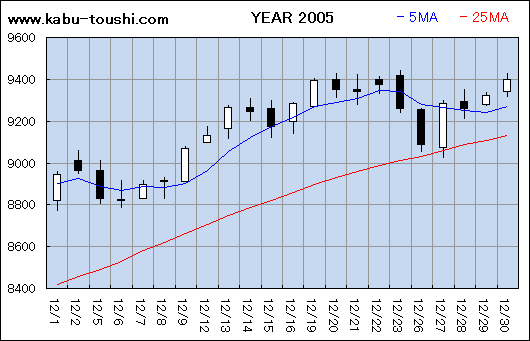 過年度チャート2005_12