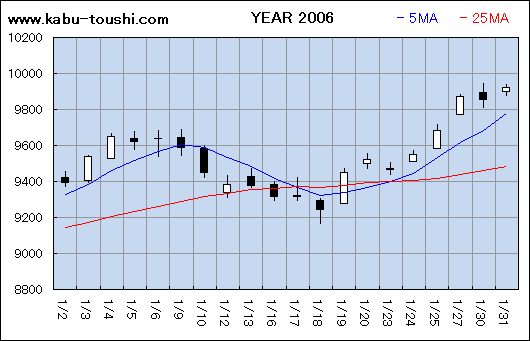 過年度チャート2006_01