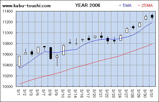 過年度チャート2006_03