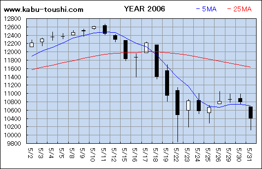過年度チャート2006_05