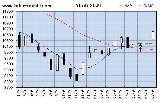 過年度チャート2006_06