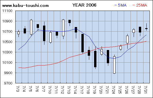 過年度チャート2006_07