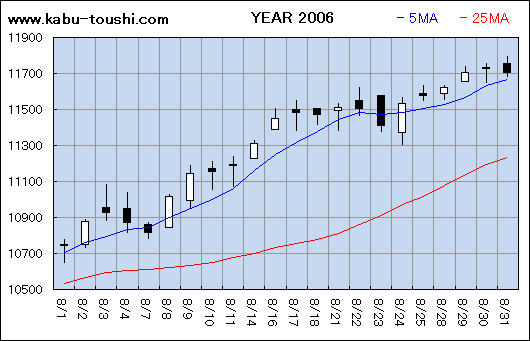 過年度チャート2006_08