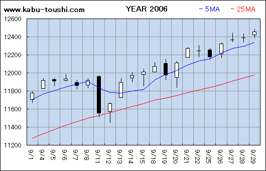 過年度チャート2006_09