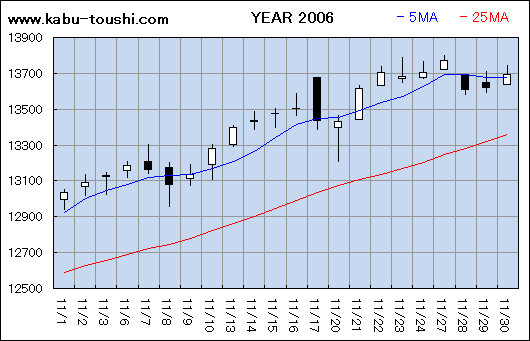 過年度チャート2006_11