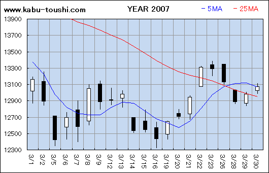 過年度チャート2007_03