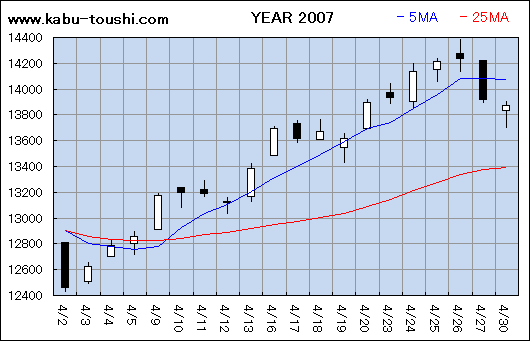過年度チャート2007_04