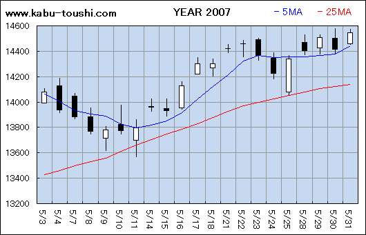 過年度チャート2007_05