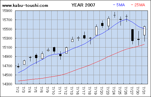 過年度チャート2007_07