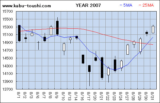 過年度チャート2007_08