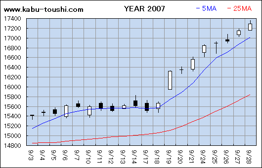 過年度チャート2007_09