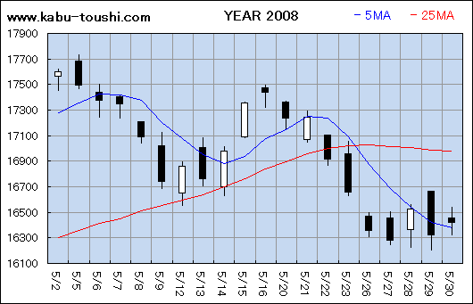 過年度チャート2008_05
