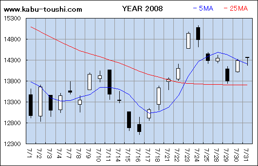 過年度チャート2008_07