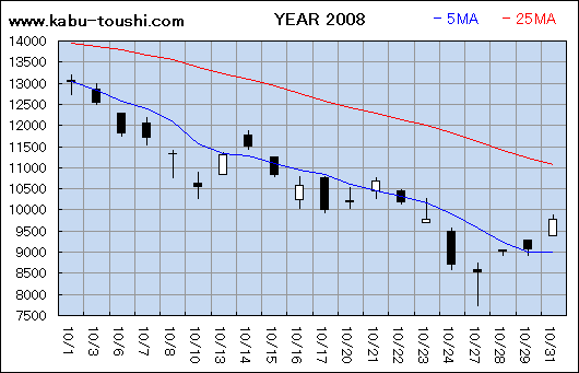 過年度チャート2008_10