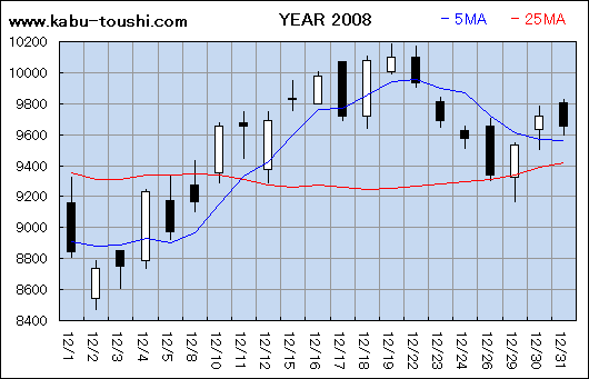 過年度チャート2008_12