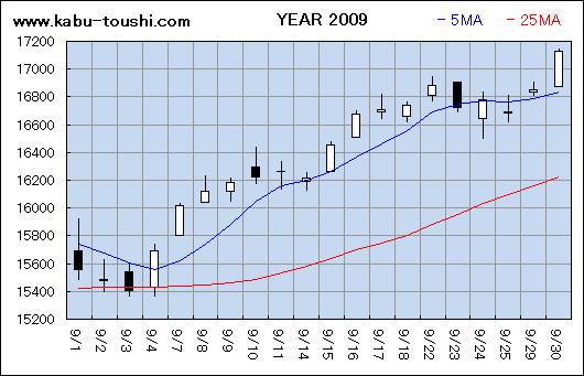 過年度チャート2009_09