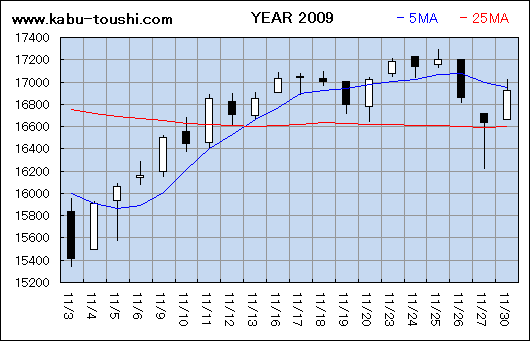 過年度チャート2009_11