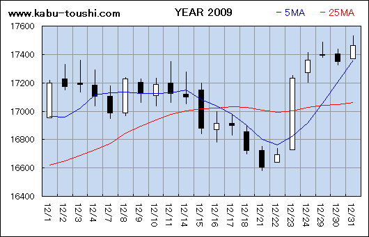 過年度チャート2009_12