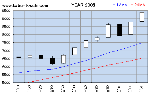 過年度チャート2005
