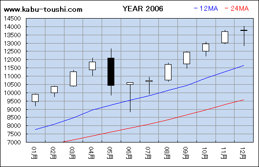 過年度チャート2006