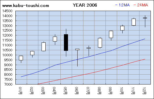 ߔNx`[g2006