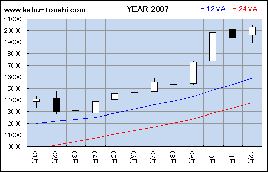 過年度チャート2007