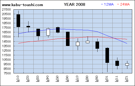 過年度チャート2008