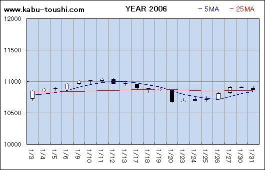 過年度チャート2006_01