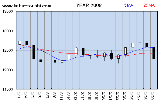 過年度チャート2008_02