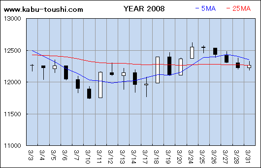 過年度チャート2008_03