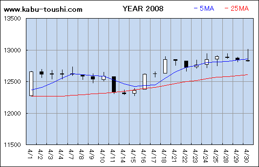 過年度チャート2008_04