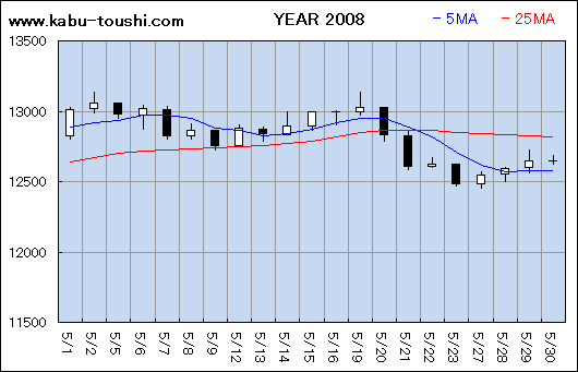過年度チャート2008_05