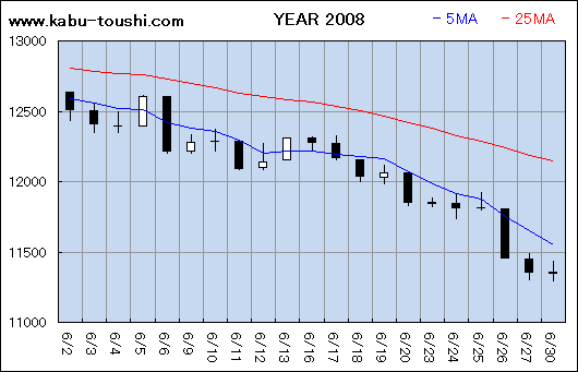 過年度チャート2008_06