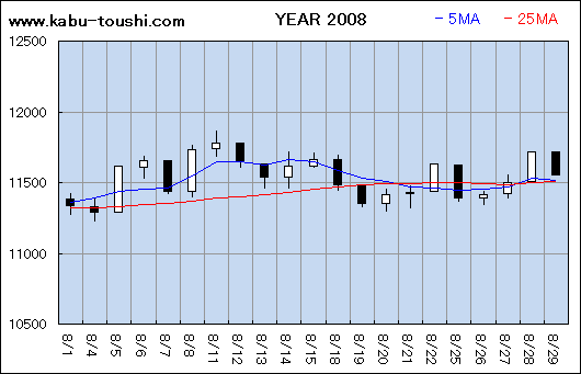 過年度チャート2008_08