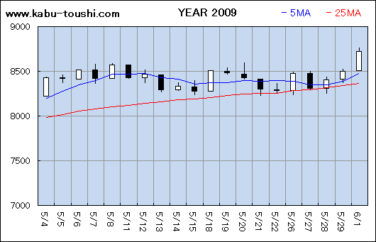 過年度チャート2009_05