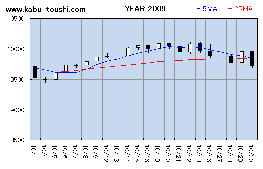 過年度チャート2009_10