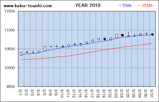 過年度チャート2010_03