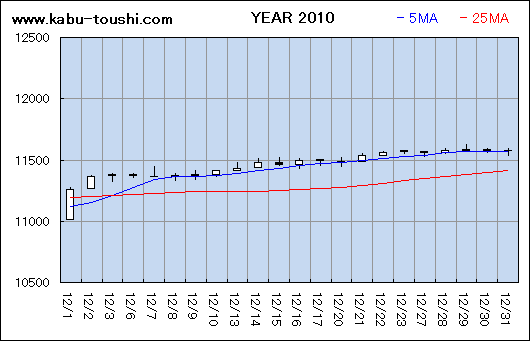過年度チャート2010_12