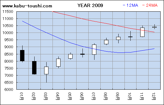 過年度チャート2009