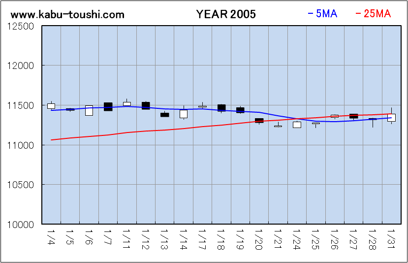 過年度チャート2005_01