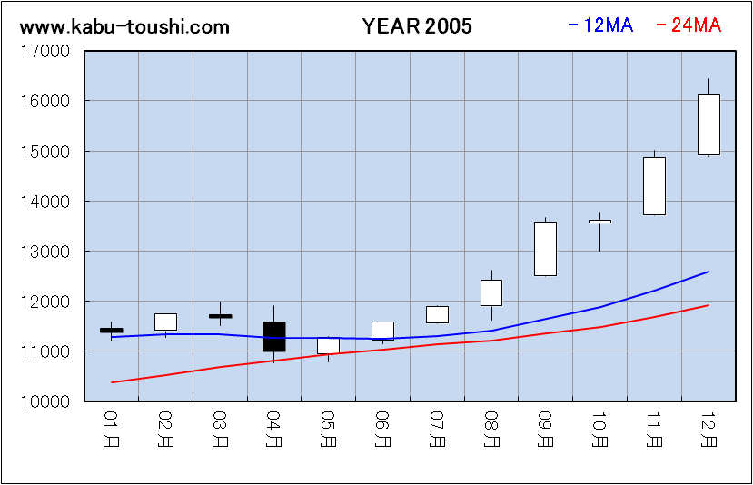 ߔNx`[g2005